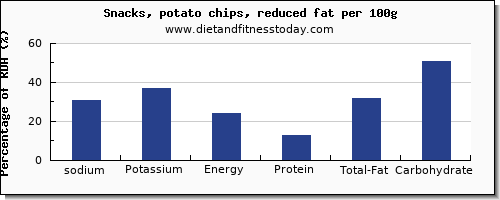 sodium and nutrition facts in potato chips per 100g